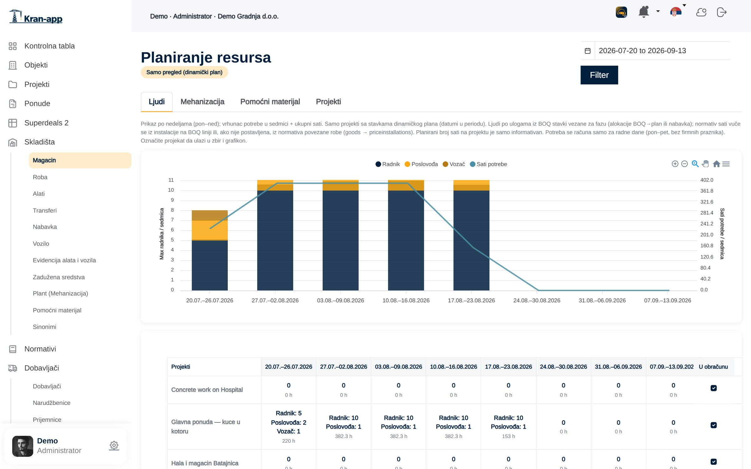 Grafik i tabela planiranja resursa